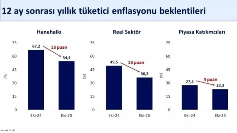 bakan simsek reel sektorun enflasyon beklentisi iyilesti dbtr9Pwb.jpg